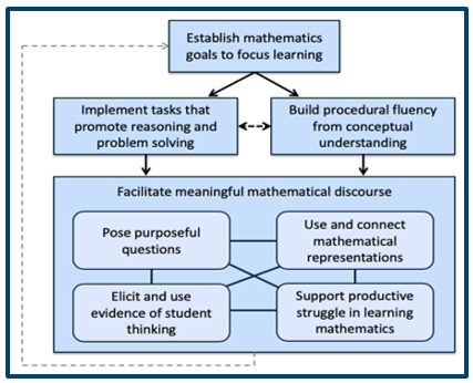 Eight Effective Teaching Practices Visual